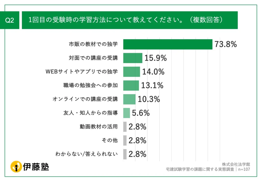 ・市販教材での独学:73.8%・対面講座の受講:15.9% ・WEBサイトやアプリで独学:14.0% ・オンライン講座の受講:10.3%