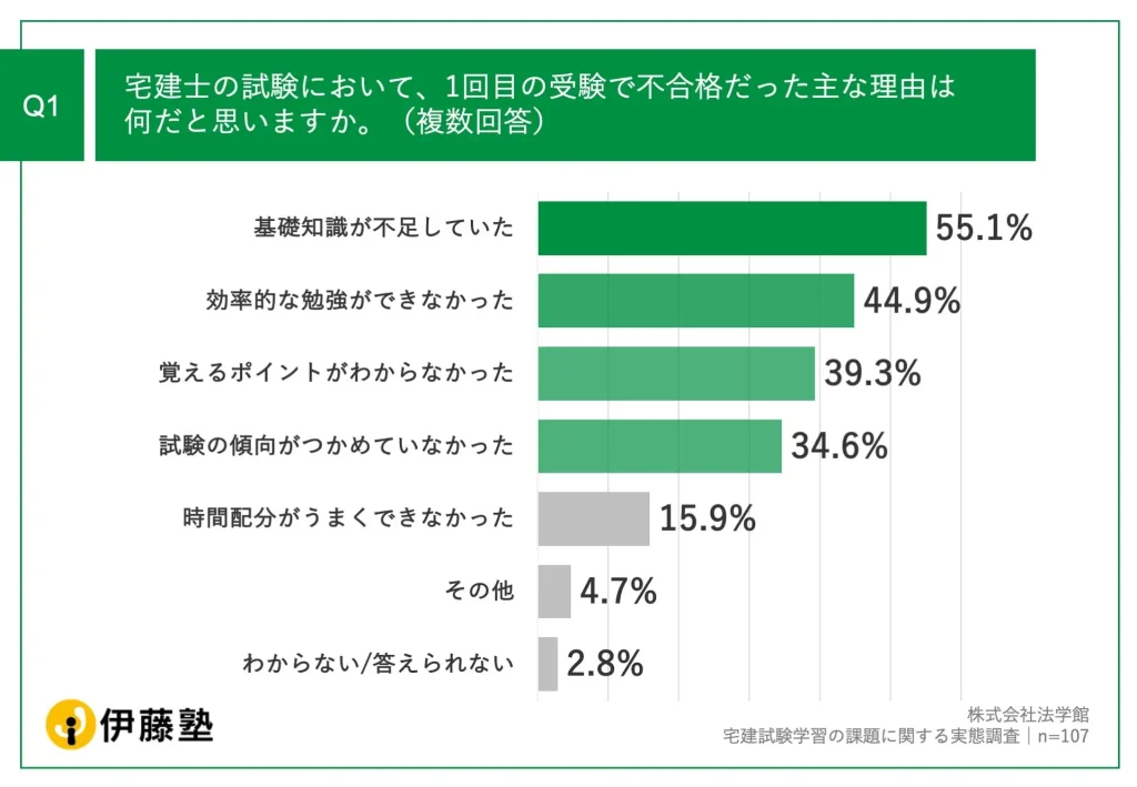 ・基礎知識が不足していた:55.1%・効率的な勉強ができなかった:44.9% ・覚えるポイントがわからなかった:39.3% ・試験の傾向がつかめていなかった:34.6%