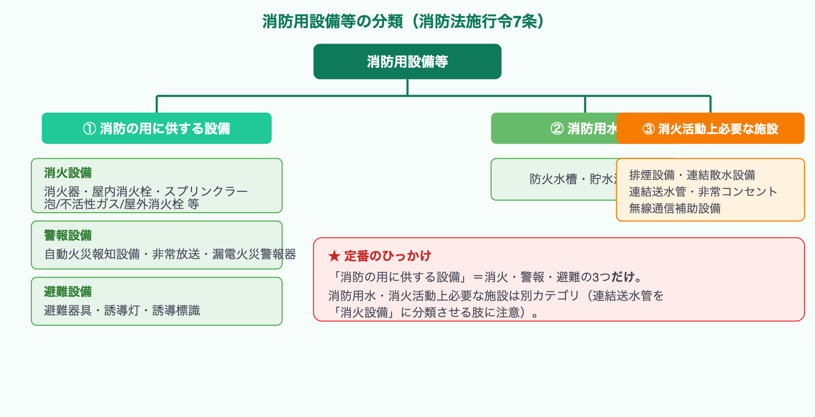 消防用設備等の分類